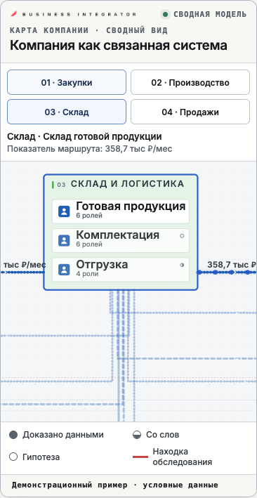 BI — карта компании, сводный вид, демонстрация на условных данных